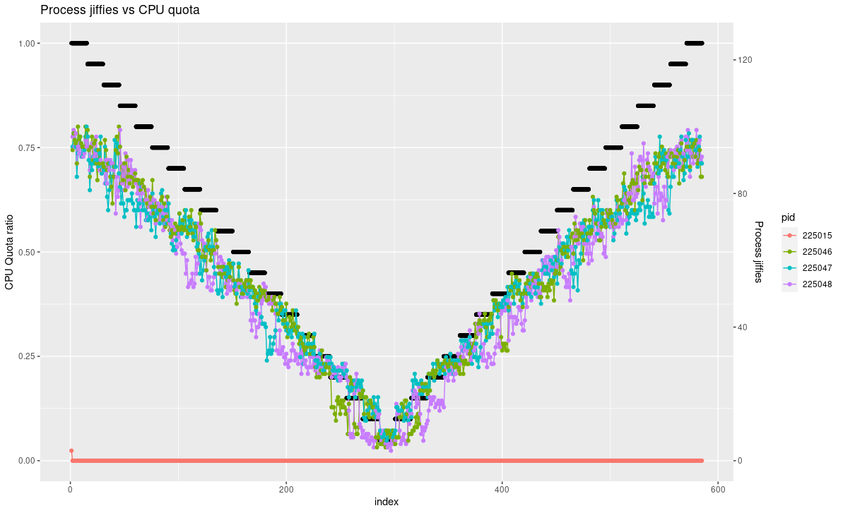 Process jiffies vs CPU ratio