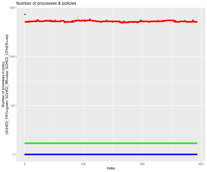 Number of processes vs CPU ratio