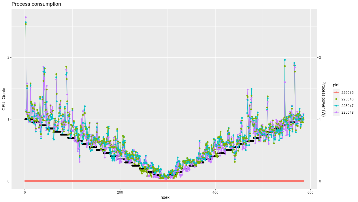 Process power vs CPU ratio