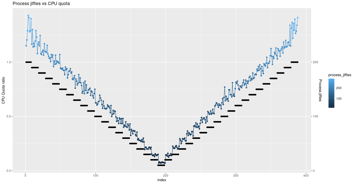 Process jiffies vs CPU ratio