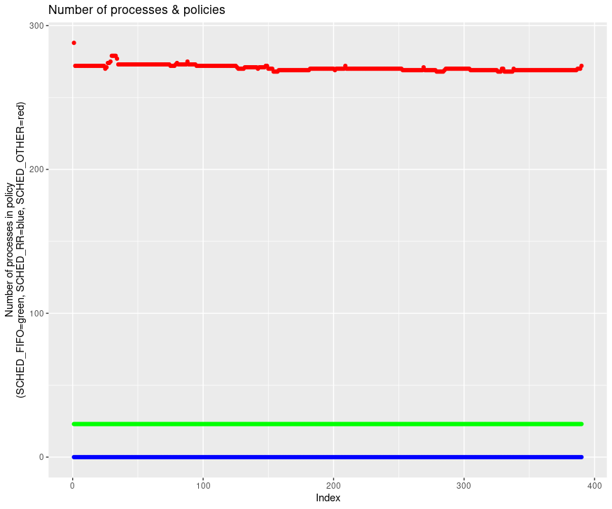 Number of processes vs CPU ratio