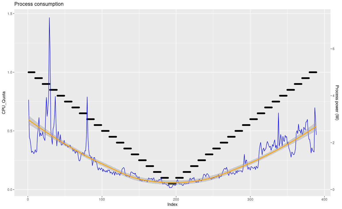 Process power vs CPU ratio