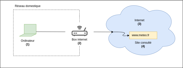 Simple connexion