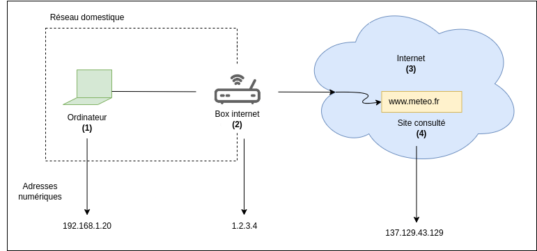 Simple connexion