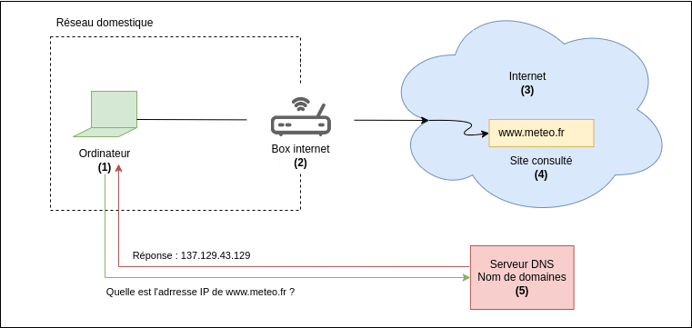 Adresse IP