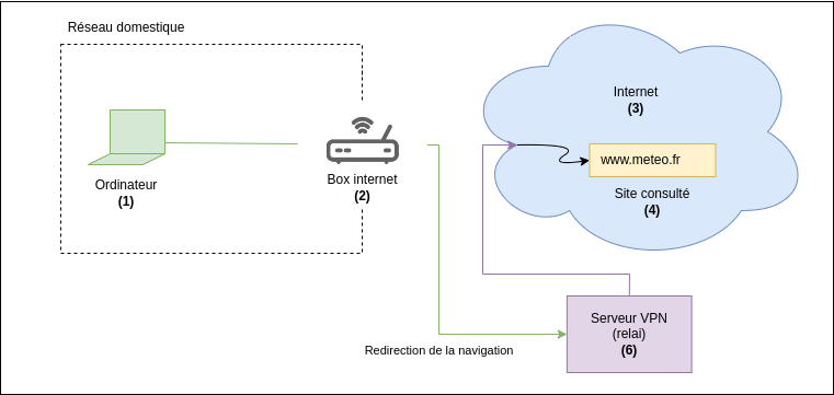 VPN